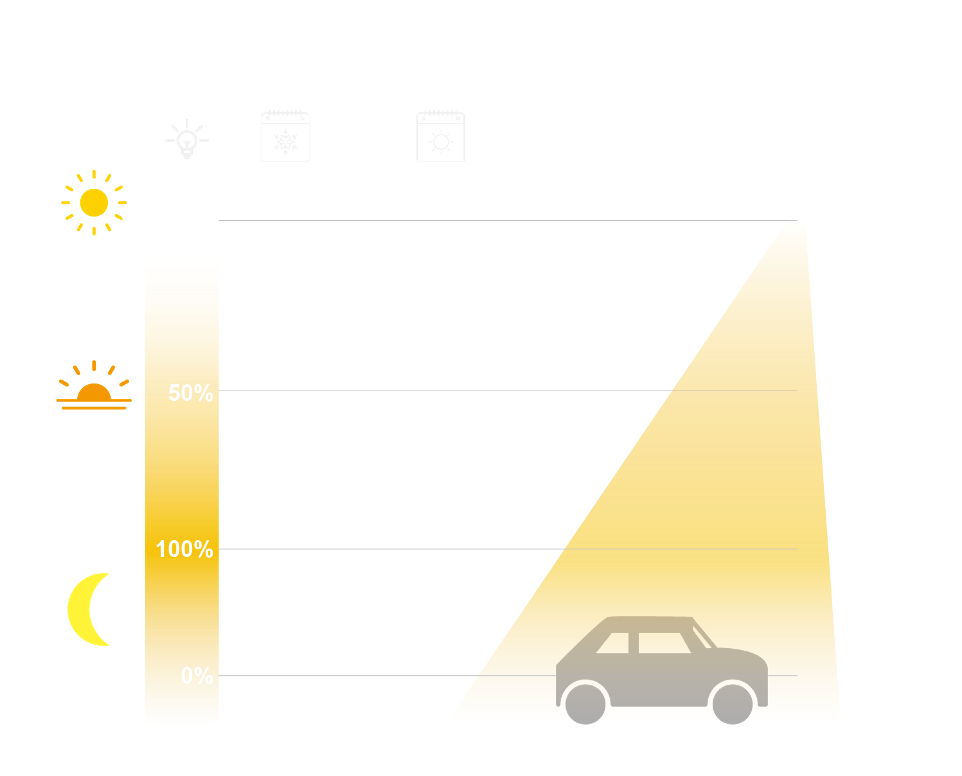 Programmation par IoT ou par télécommande de plusieurs plages horaires